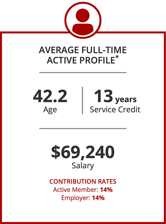 Graphic showing statistics for an average full-time active member.