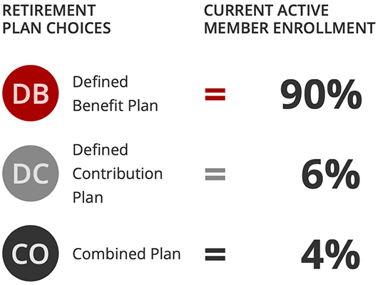 Graphic showing statistics for retirement plan choice enrollment.